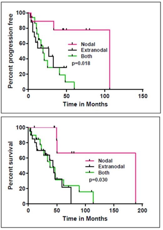 Figure 1. Progression free and overall survival in patients FDCS
