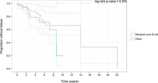 Figure 1. Failure free surivival MALT(marginal zone) vs. non-MALT(other) with IFRT