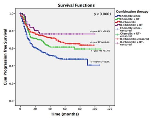 Figure 1. The Kaplan-Meier plots of PFS according to treatment groups