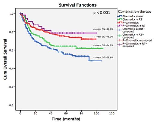 Figure 2. The Kaplan-Meier plots of OS according to treatment groups
