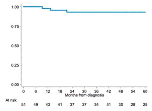Figure 2. Overall Survival. Median Follow-up 63 months.