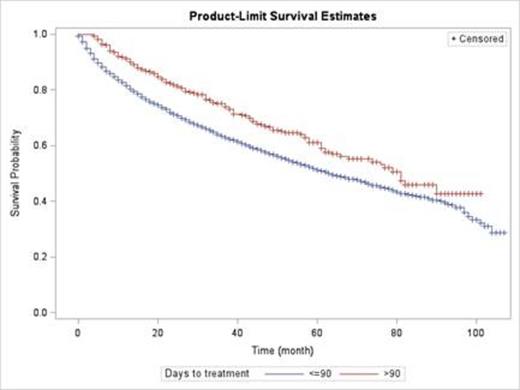 Figure 1. Overall survival for newly diagnosed patients with mantle cell lymphoma based on time to initiation of therapy.