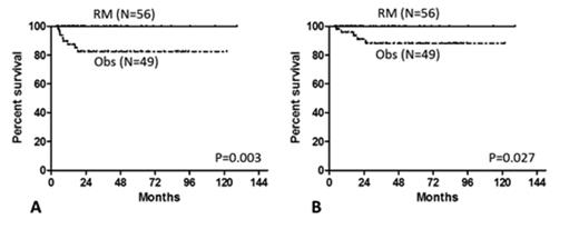 Figure 1. Progression-free survival (A) and overall survival (B) curves of diffuse large B-cell lymphoma patients according to low-risk NCCN-IPI.