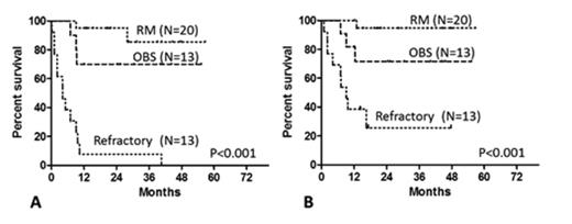Figure 2. Progression-free survival (A) and overall survival (B) curves of diffuse large B-cell lymphoma patients with BCR/NF-ĸB-associated mutations.