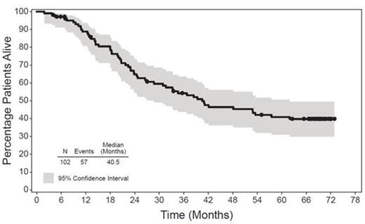 Figure 1. Overall Survival