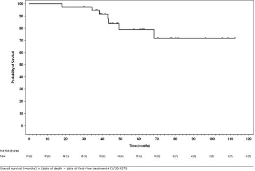 Figure 1. Overall Survival From Initiation of First-line Treatment