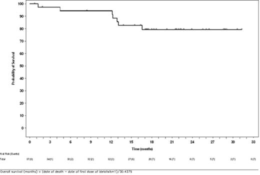 Figure 2. Overall Survival From Initiation of Idelalisib