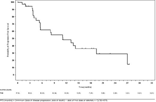Figure 3. Progression-Free Survival From Initiation of Idelalisib