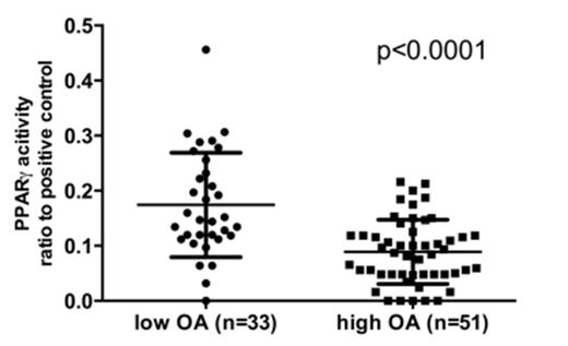 Figure 1. Levels of PPARγ transcriptional activity were compared between low OA (less than or equal to 4 ng/200,000 cells) and high OA (greater than 4 ng/200,000 cells) groups. The error bars represent 95% confidence interval (CI) of the mean value.