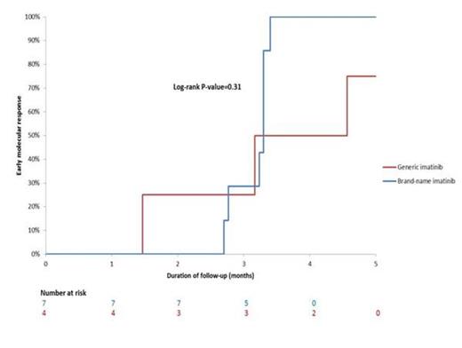 Figure 1. Cumulative incidence of EMR (<10% IS) following the initiation of generic or brand-name imatinib.