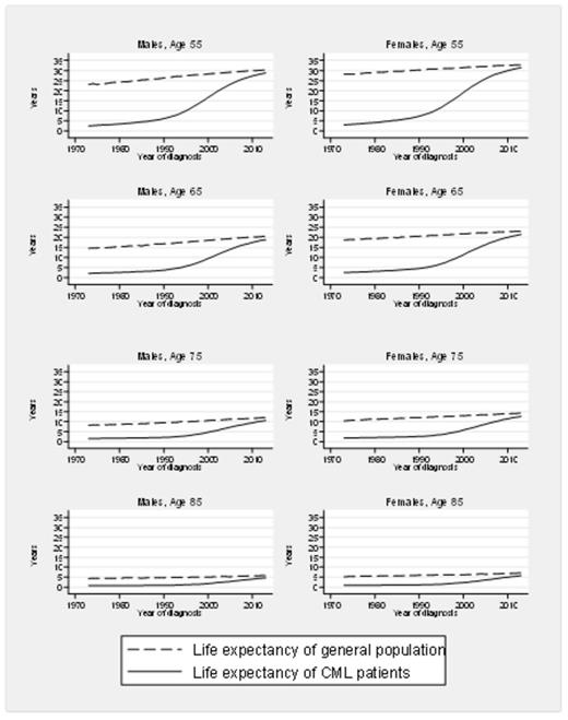 Figure 1. Life expectancy of the general population and CML patients aged 55, 65, 75 and 85 years over year of diagnosis, by sex.