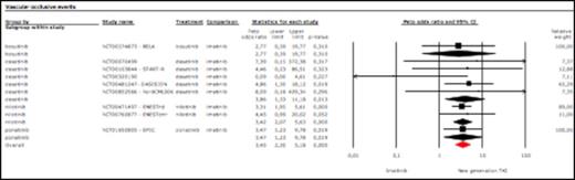 Figure 1. Forest plot of the risk of VOE in patients with Ph+ leukemia treated with new generation TKIs versus imatinib.