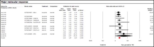 Figure 2. Forest plot of the major molecular response in patients with Ph+ leukemia treated with new generation TKIs versus imatinib.