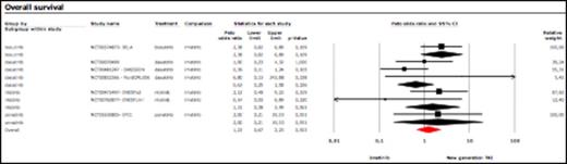 Figure 3. Forest plot of the overall survival in patients with Ph+ leukemia treated with new generation TKIs versus imatinib.