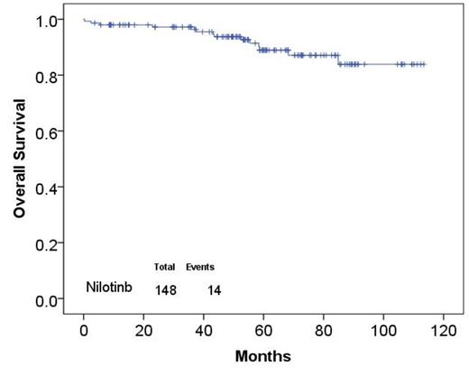 Figure 1. Overall survival