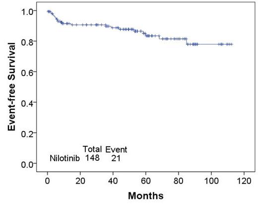 Figure 2. Event-Free Survival