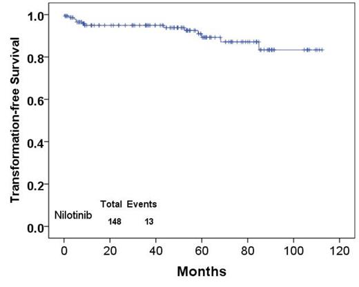 Figure 3. Transformation-free survival