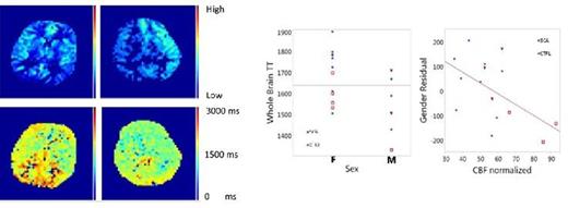 Figure 1. Relative perfusion map (top) vs transit time map (bottom) in a healthy control (left) and patient with SCA (right). Posterior region in healthy control demonstrates longer transit time. Right left perfusion asymmetry in SCA patient is not observed in corresponding transit map. / Univariate analysis of sex vs tissue TT (left). Males demonstrate shorter transit time than females. After correcting for gender there is an observed inverse flow effect where larger CBF corresponds to shortened tissue TT (right).