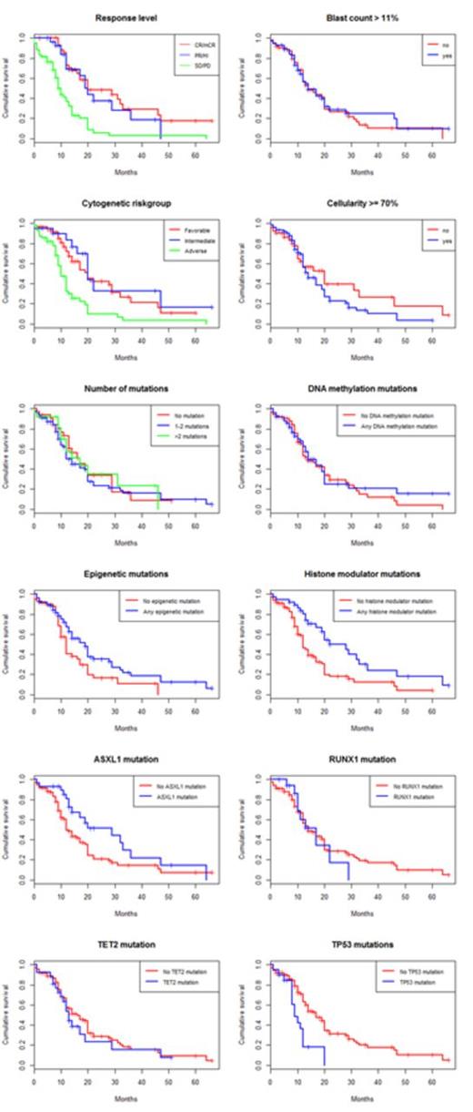 Figure 1. Kaplan-Meier estimated survival stratified for response and pre-treatment parameters