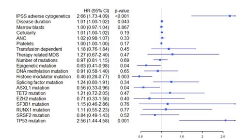 Figure 2. Forest plot indicating hazard ratio including confidence interval for all pre-treatment variables. The hazard ratios were retrieved using cox univariate regression models for each variable analyzed separately.