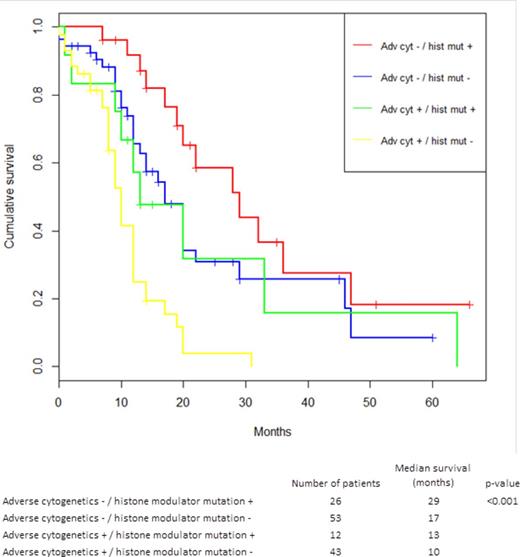 Figure 3. Kaplan-Meier estimated survival stratified for the two dominant predictors in the cox regression model: Adverse cytogenetics and histone modulator mutations