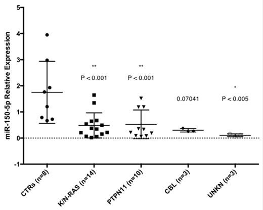 Figure 1. miR-150-5p Relative Expression for each subset of JMML patients with different mutational profiles and Healthy Controls