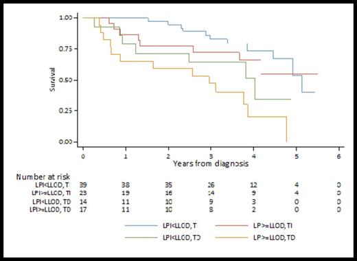 Figure 2. Impact of LPI on survival stratified by transfusion status (landmark analysis)
