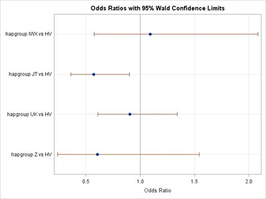Figure 1. Association between mtDNA haplogroup and MDS