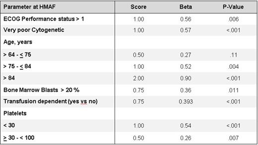 Table 1. The Post-HMA model