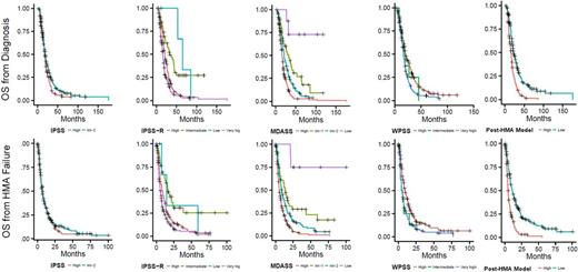 Figure 1. Overall survival by scoring systems at diagnosis and at the time of HMA failure