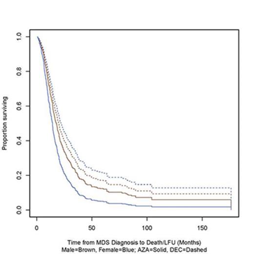 Figure 1. Overall survival by HMA and Sex (and breakdown by HMA) from Time of Presentation to CRC Institution