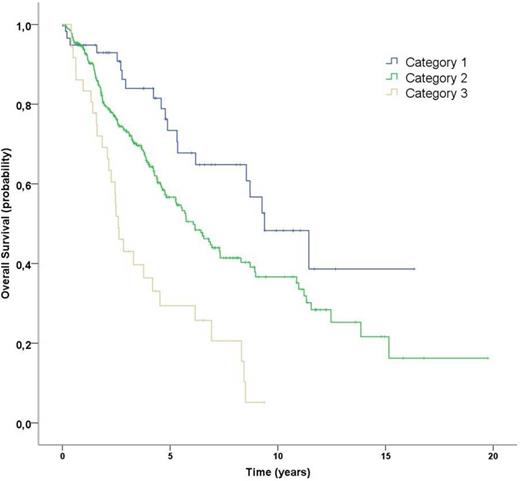 Fig 1. Kaplan-Meier survival for patients with very low-, low- and intermediate IPSS-R risk assigned to categories 1 to 3 by LR-PSS.
