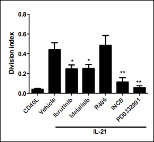 Figure 1. CD40L/IL-21 induced proliferation can be inhibited with kinase inhibitors that target kinases involved in BCR-signaling
