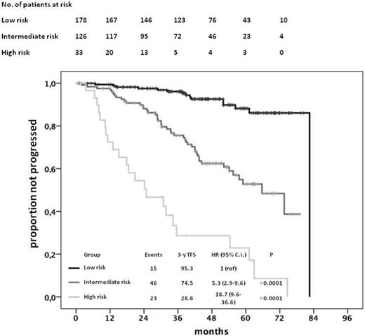 Figure 1. TFS according to comprehensive progression risk score.