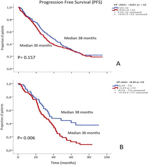 Figure 1. Impact of "very pathological" (VP) sFLC and sHLC ratios on progression free survival (PFS)