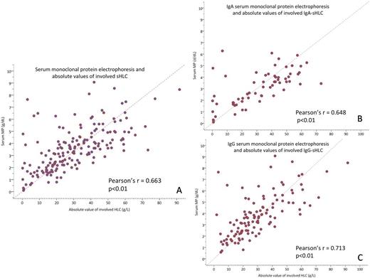 Figure 2. Correlation of monoclonal protein (MP) quantification by serum protein electrophoresis (sPE) and HLC-involved-Ig values