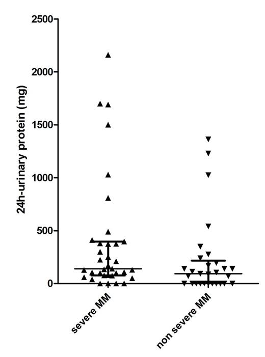 Figure 1. 24h-urinary protein (mg) levels in the asymptomatic phase
