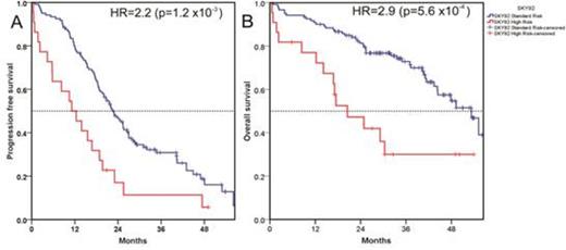 Figure 1. Performance of the SKY92 signature in the HOVON-87/NMSG-18 study. Red line indicates high risk patients (n=22), blue line indicates standard risk patients (n=121). PFS (A); OS (B).