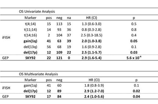 Table 1. SKY92 in relation to FISH markers in the HOVON-87/NMSG-18 (Hazard ratios (HR), 95% confidence intervals (CI) and p-values (2-sided; p) for Cox proportional hazards analysis). The multivariate analysis (bottom) was performed using the markers significant in the univariate analysis (top). Bold: p<0.05, pos: positive, neg: negative and na: not available.