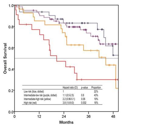 Figure 2. Combining ISS with SKY92. Groups are defined in the text. Hazard ratios of the individual groups are given relative to the low risk group.