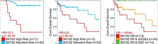 Figure 1. Kaplan-Meier plots showing a significantly poorer overall survival in patients identified as SKY92 High Risk (red curves), relative to SKY92 Standard Risk, on both the TT6 (left), and Czech (middle) datasets, as well as a low risk group by SKY92 & ISS1 on the Czech dataset (green curve, right).