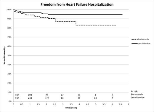 Figure 1. Kaplan Meier plot for HF hospitalizations.