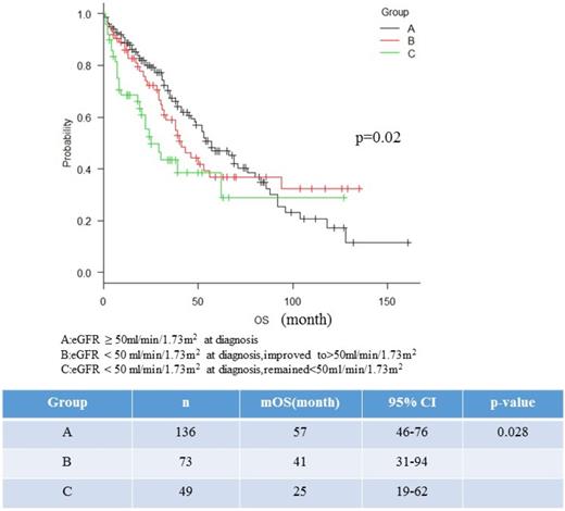 Figure 1. mOS of group A, B, and C