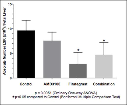 Figure 1. Mobilization of HSCs from fetal liver 1 hour after treatment