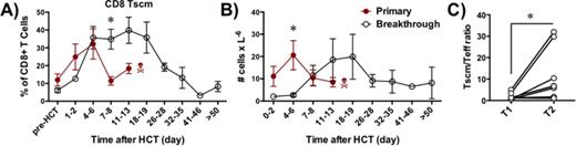 Figure 1. T stem cell memory dynamics during acute GVHD. / A-B) The frequencies (A) and absolute numbers (B) of CD8 T stem cell memory cells identified as CD3+CD14/20-CD8+CD45RA+CCR7+CD95+ lymphocytes and tracked longitudinally by flow cytometry following allogeneic HCT in primary (red circles) and breakthrough (black open circles) GVHD. Data display mean ± SEM. *p<0.05 using multiple t-test with Sidak-Bonferroni correction. / C) The ratio between Tscm and more differentiated memory/effector T cell subsets (Teff: summary of central memory (CD45RA-CCR7+), effector memory (CD45RA-CCR7-) and terminally differentiated effector (CD45RA+CCR7-) CD8+ T cells at 2 different time points: (1) At the time of maximal expansion of Tscm cells prior to the clinical development of breakthrough GVHD (T1) and (2) When recipients developed clinically significant breakthrough GVHD (T2). *p<0.05 using paired t-test.