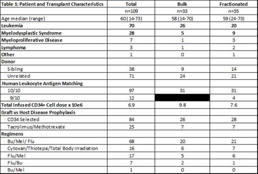 Table 1. KEY-HCT-hematopoietic stem cell transplant, Flu-Fludarabine, Mel-Melphalan, Bu-Busulfan