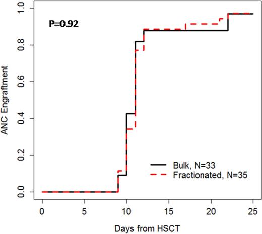 Figure 2. Neutrophil recovery in patients receiving bulk vs. fractionated infusions of hematopoietic progenitor cells