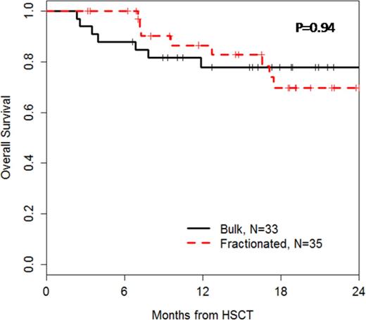 Figure 3. Overall survival in patients receiving bulk vs. fractionated hematopoietic progenitor cell infusions.