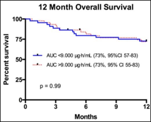 Figure 1. Overall survival for patients 12 months after myeloablative SCT with Fludarabine AUC <9.000μg·h/mL compared to patients with Fludarabine AUC >9.000μg·h/mL.