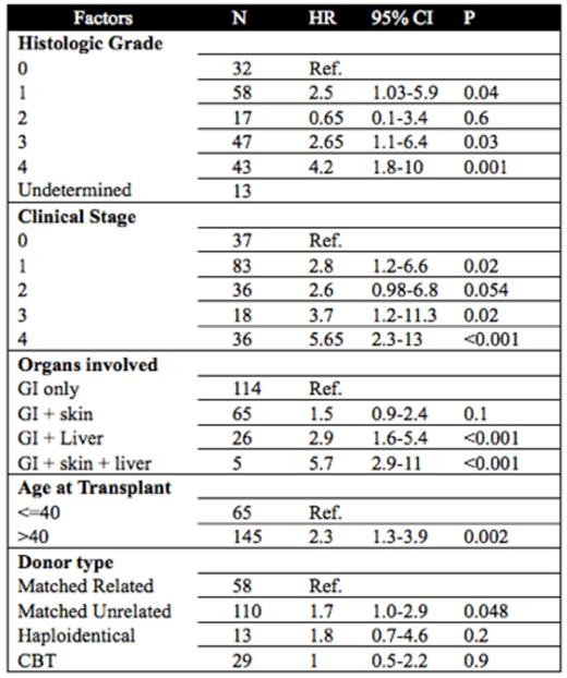 Figure 1. Univariate Analysis of risk factors for NRM at 1 year in Lower GI GVHD